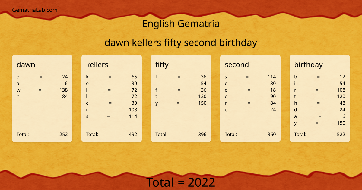 dawn kellers fifty second birthday in english Gematria